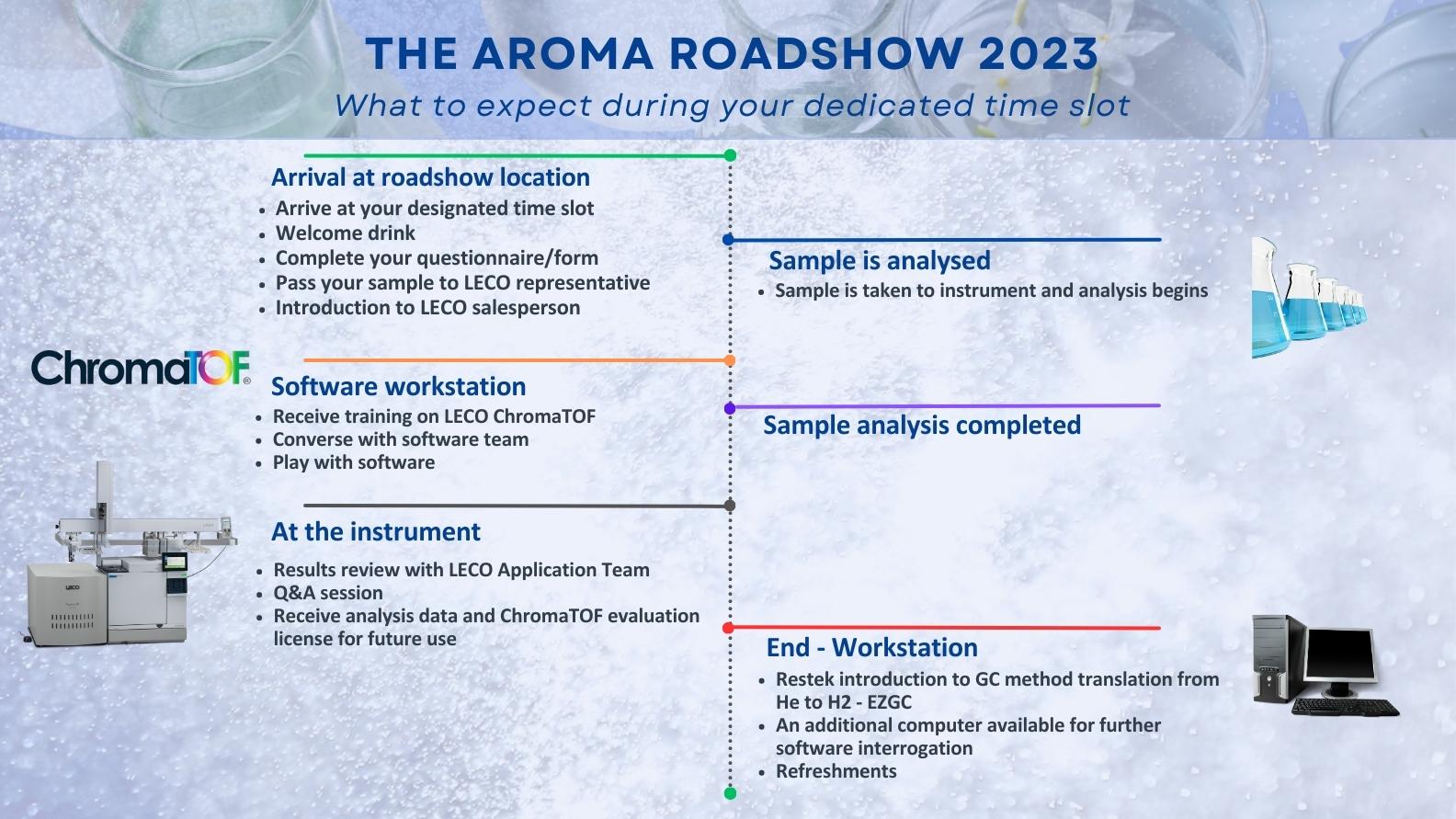 Aroma Roadshow Program