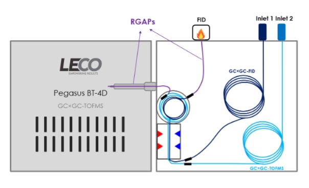 LECO Pegasus BT4D GC×GC-TOFMS/FID schematic