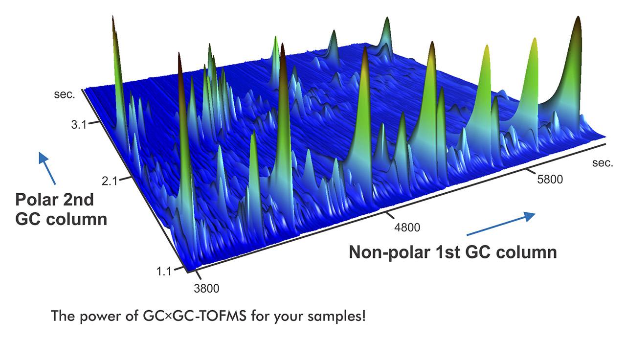 Chromatogramme GCxGC TOFMS